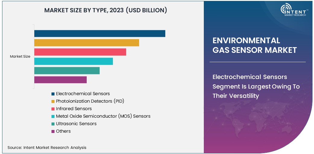 Environmental Gas Sensor Market By Type 