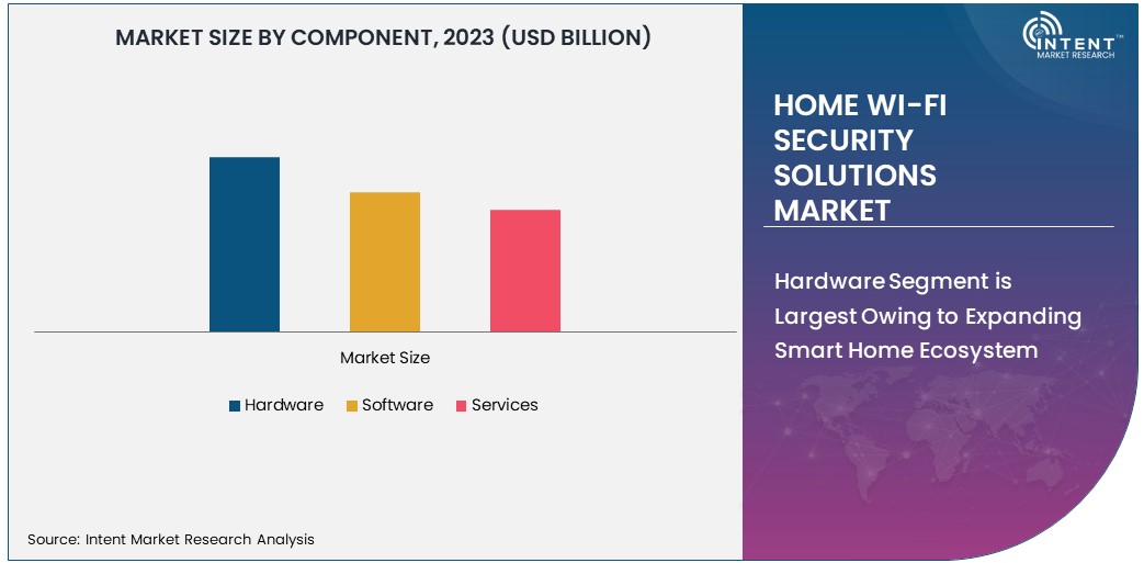 Home Wi-Fi Security Solutions Market By Component 