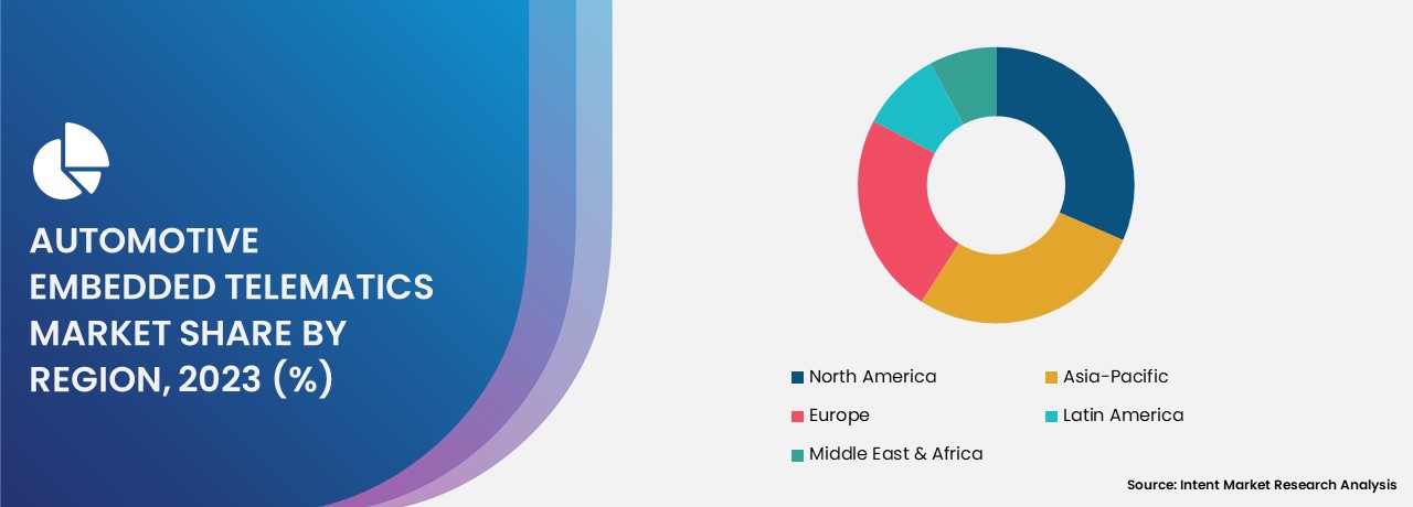 Automotive Embedded Telematics Market share by region 