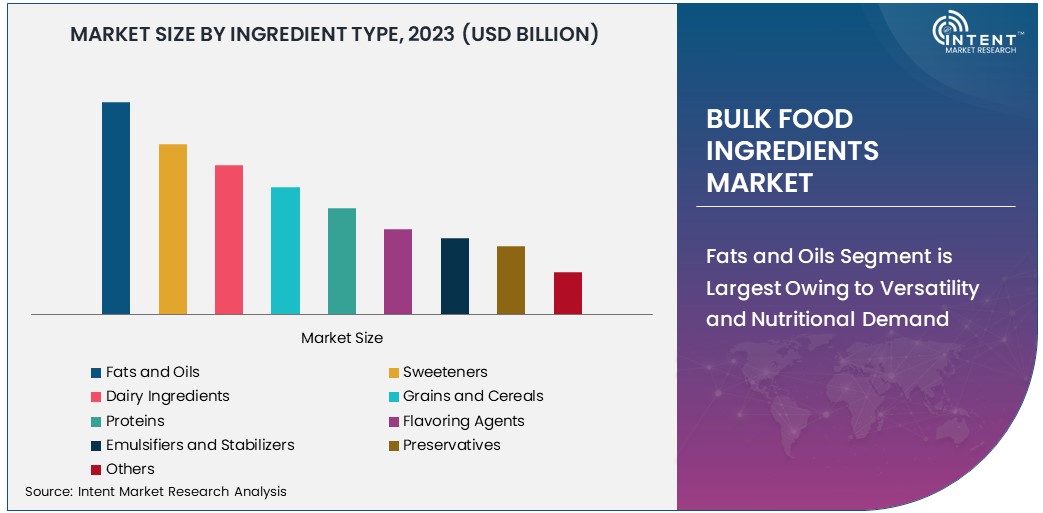 Bulk Food Ingredients Market by Ingredient Type 