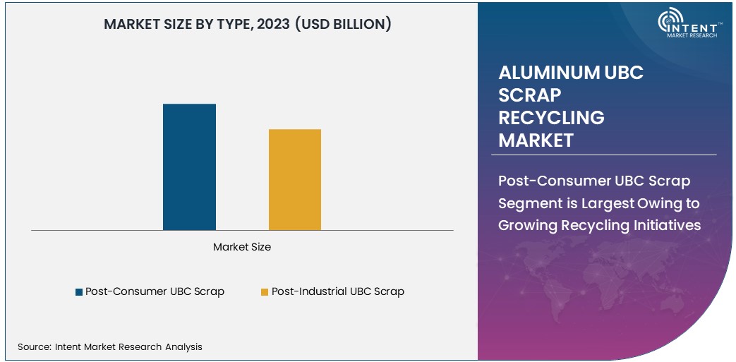 Aluminum UBC Scrap Recycling Market size by type 