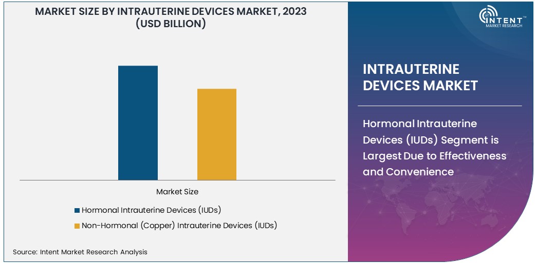 Intrauterine Devices Market by device 