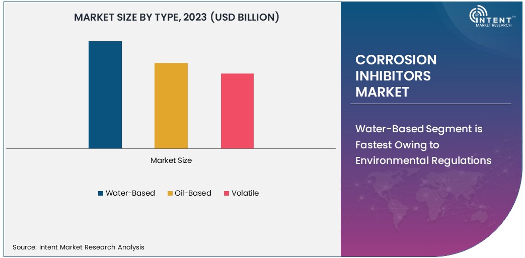 B2C E-Commerce Market size by type 