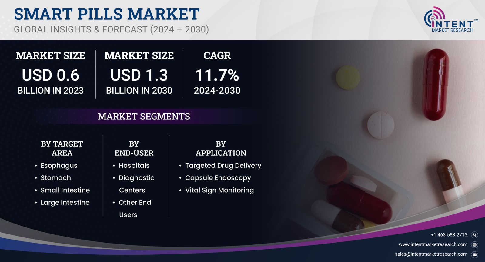 Smart Pills Market - GLOBAL INSIGHT & FORECAST 2030