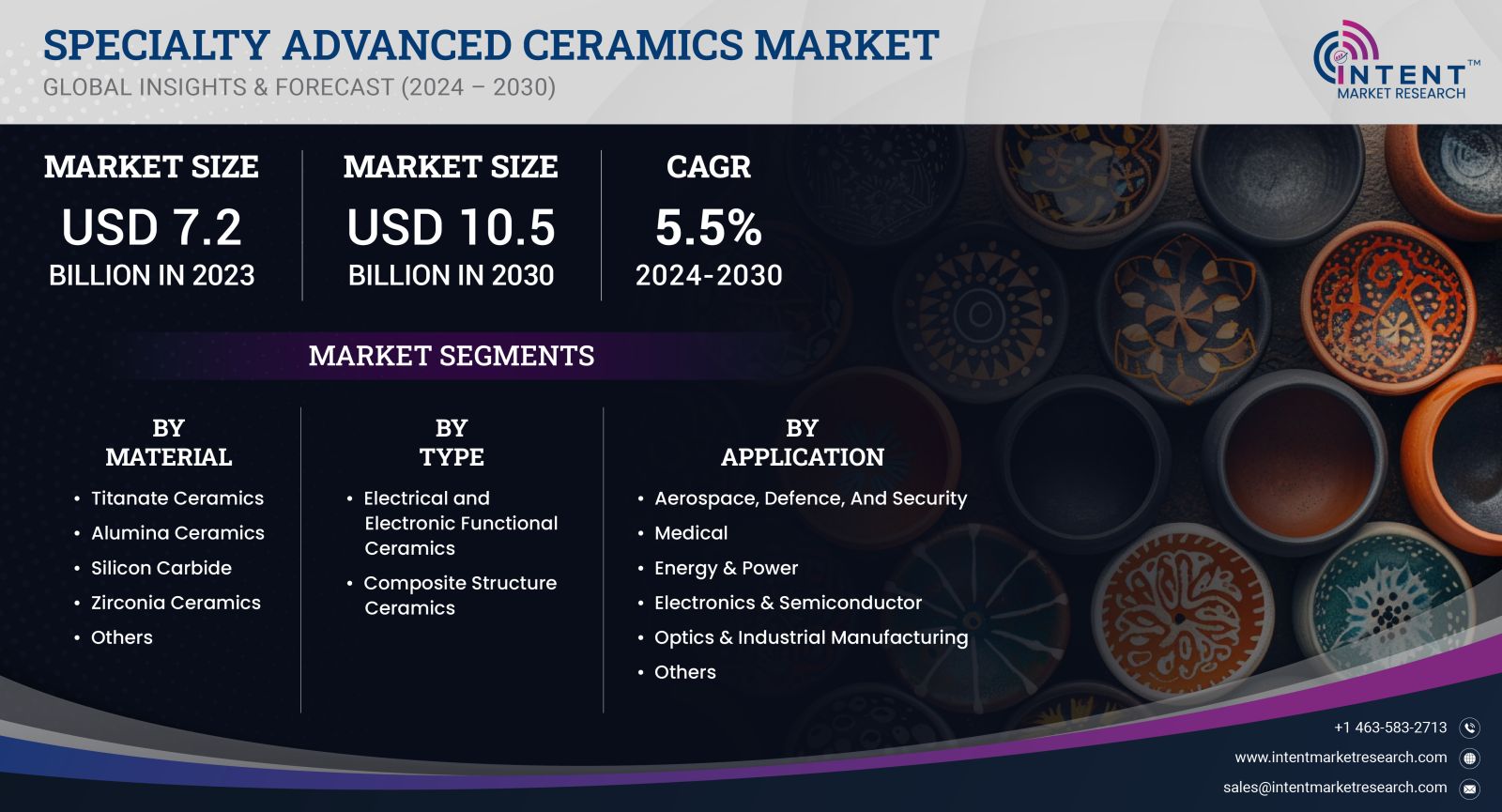 Specialty Advanced Ceramics Market