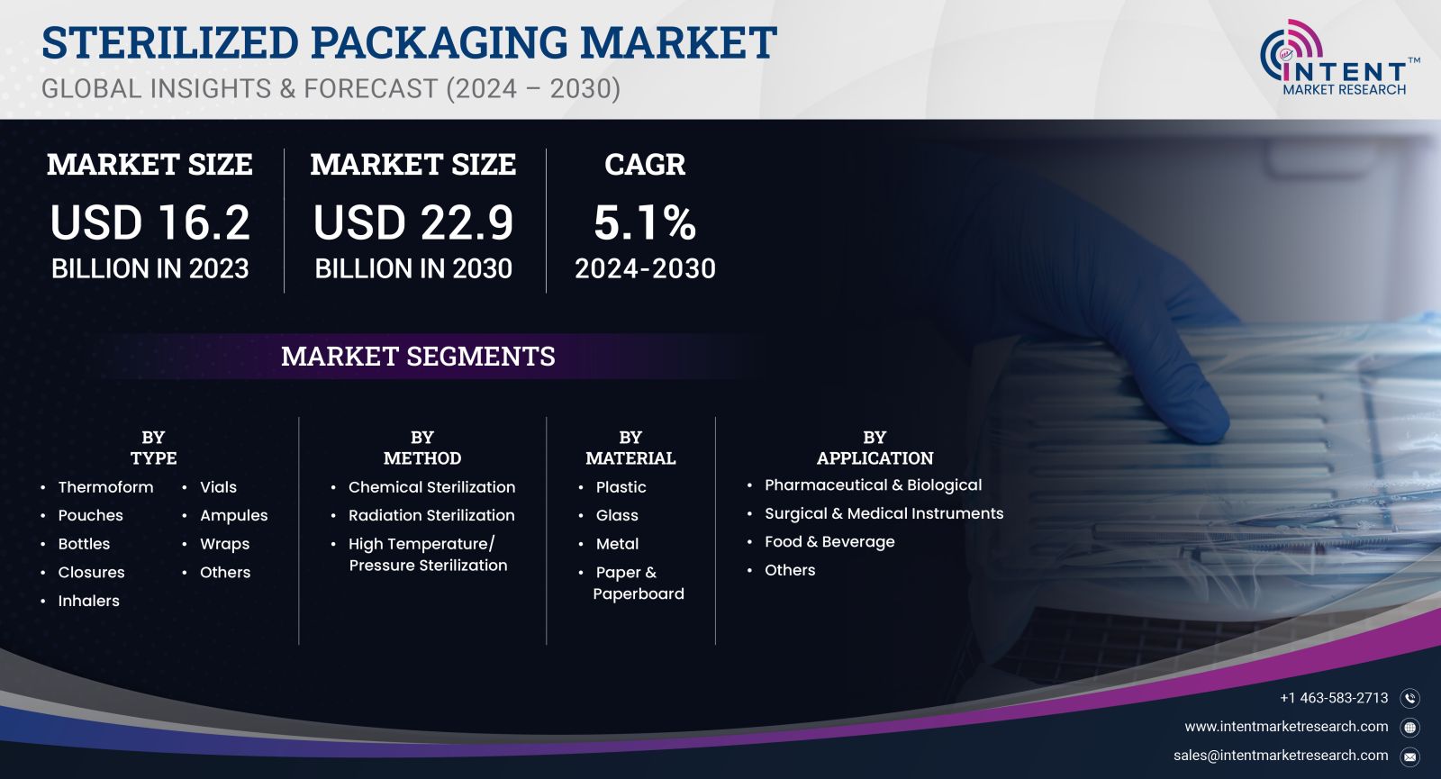 Sterilized Packaging Market size 