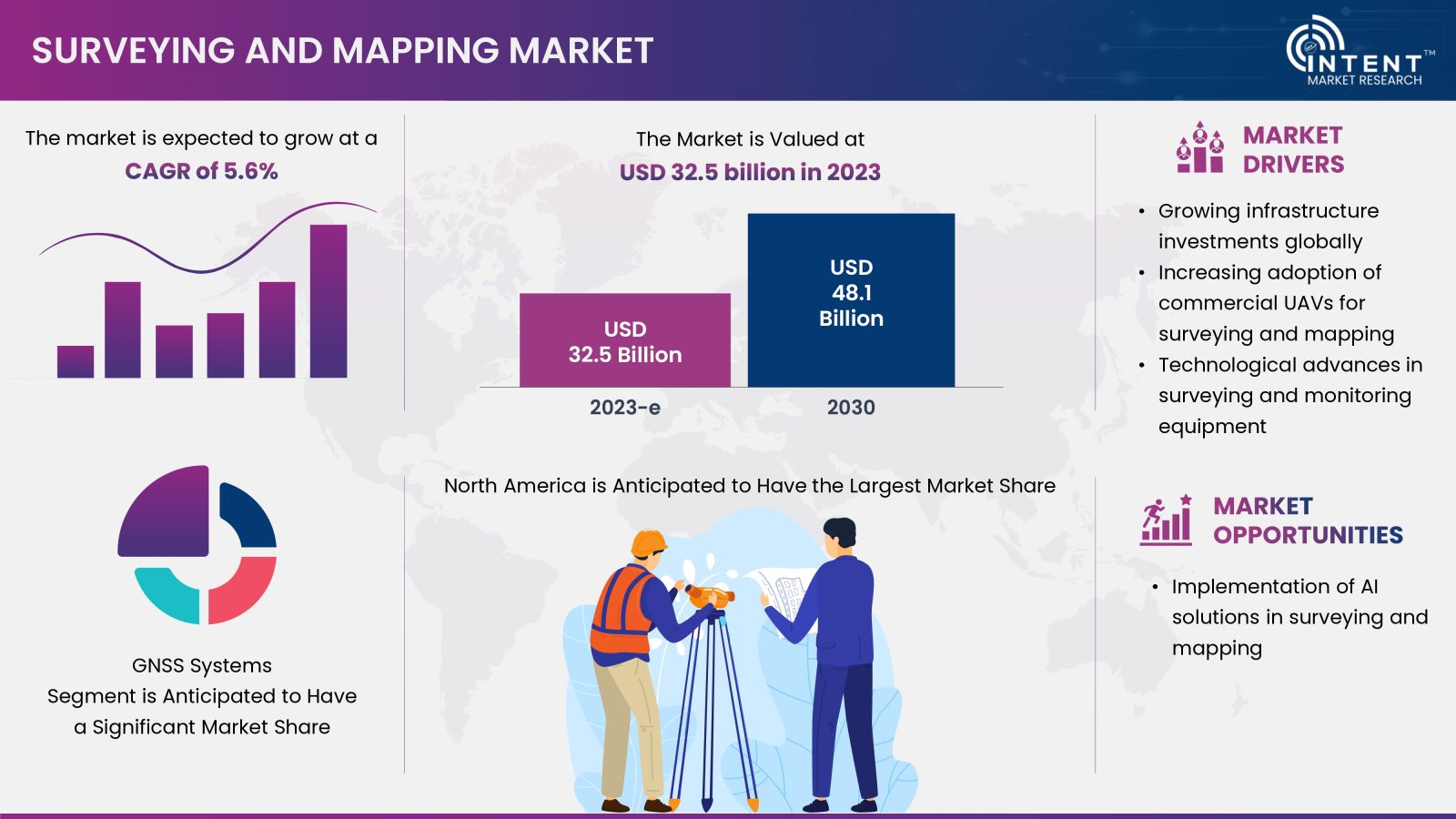 Surveying and Mapping Market