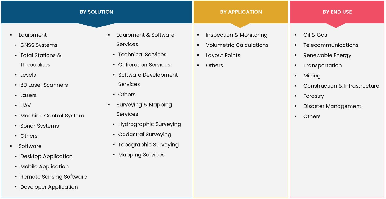 Surveying and Mapping Market Coverage