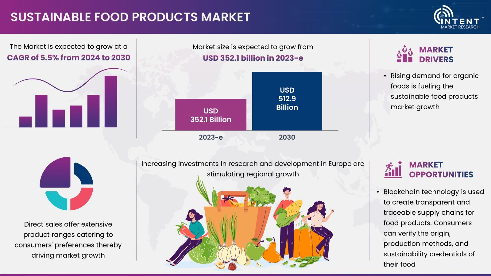Sustainable Food Products Market