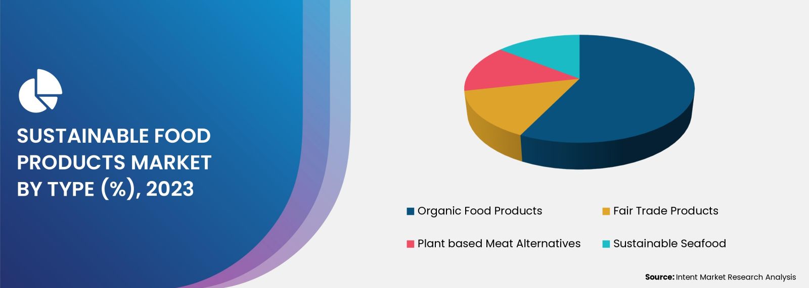 Sustainable Food Products Market Segmental Insights
