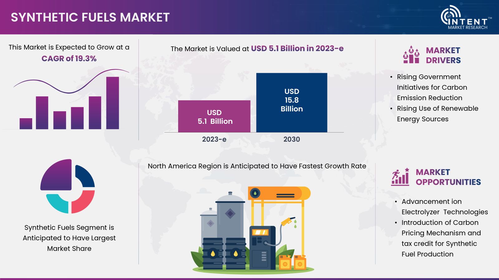 Synthetic Fuels Market