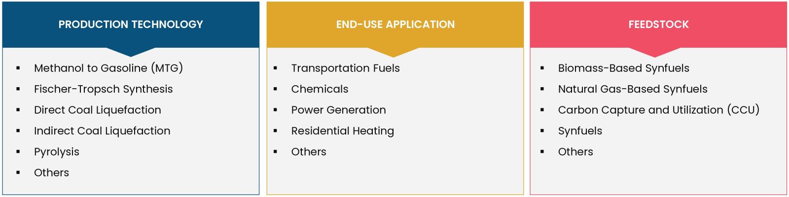 Synthetic Fuels Market Coverage