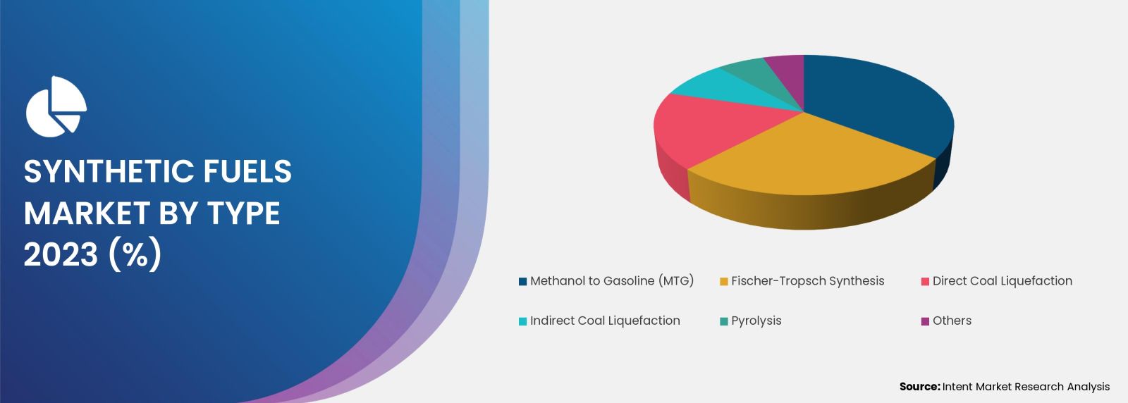 Synthetic Fuels Market Segment Insights