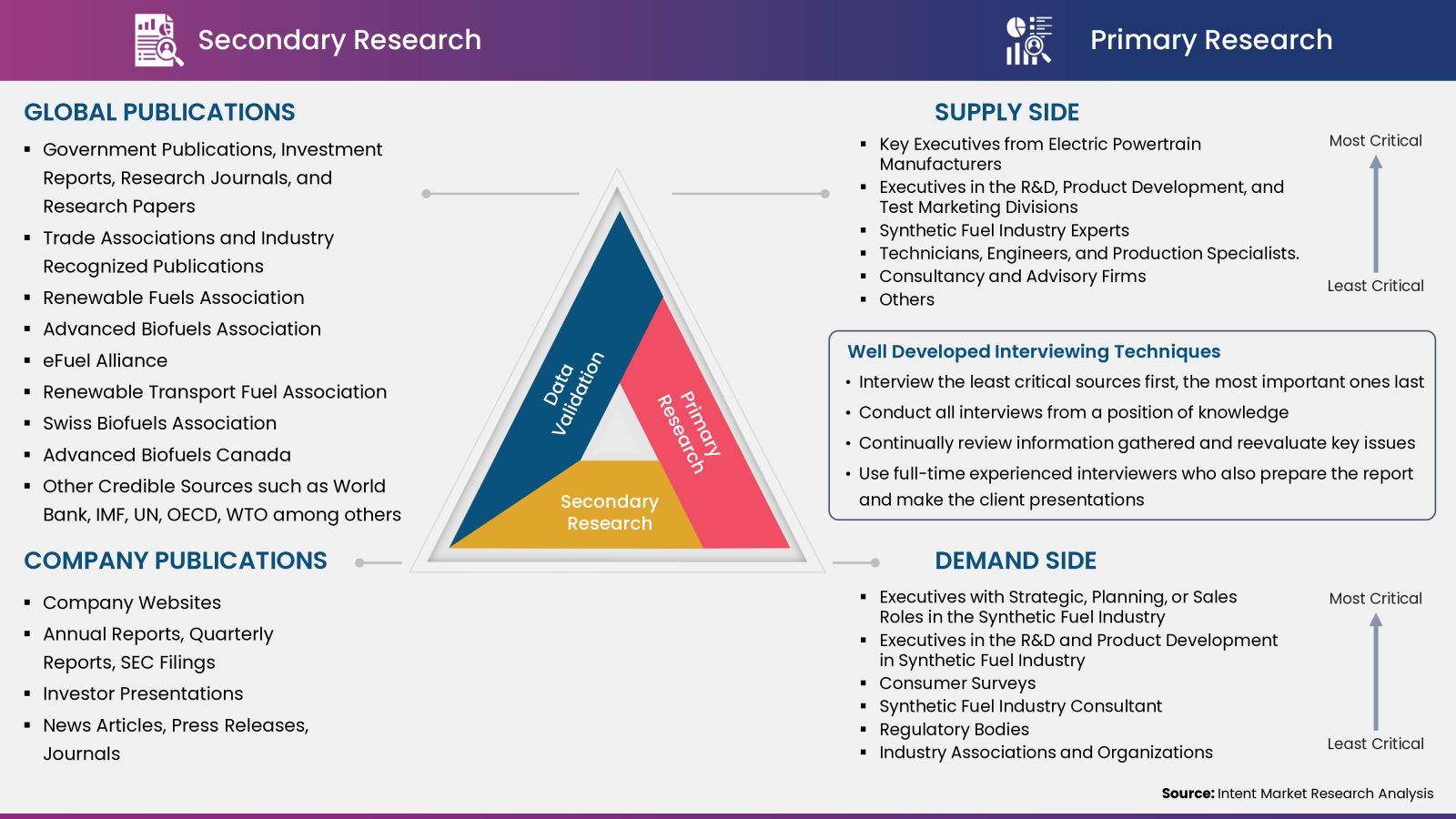 Synthetic Fuels Market - Data Collection, Analysis and Interpretation