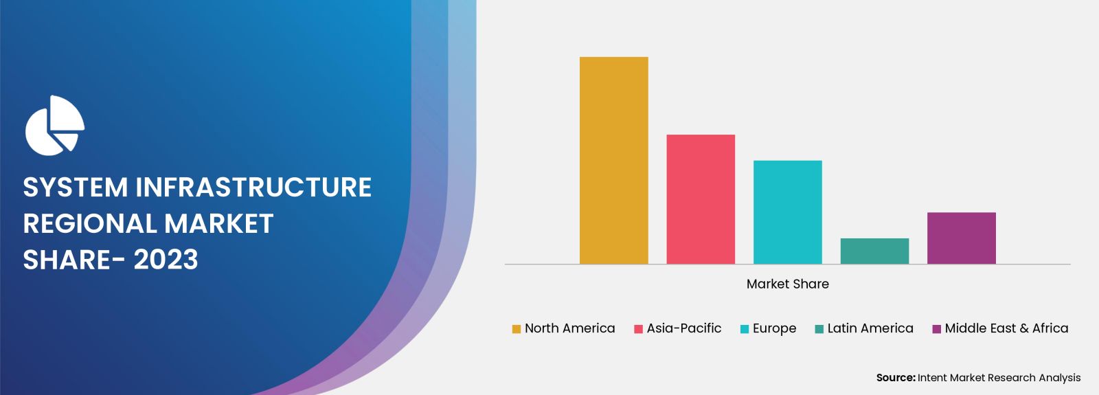 System Infrastructure Market