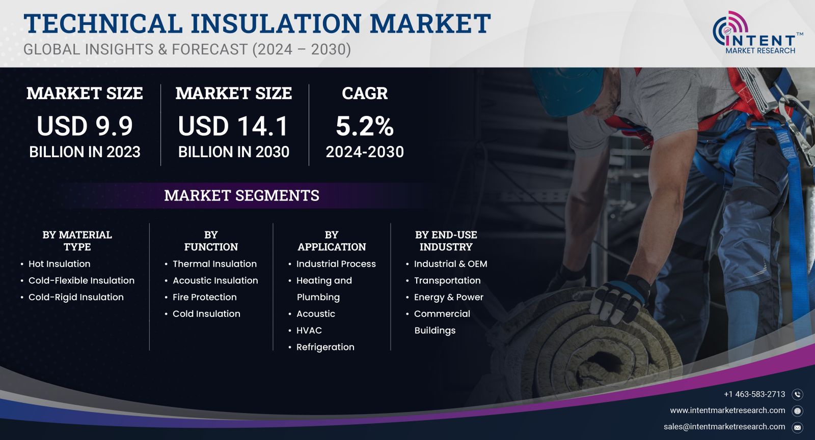 Technical Insulation Market Size by 2030