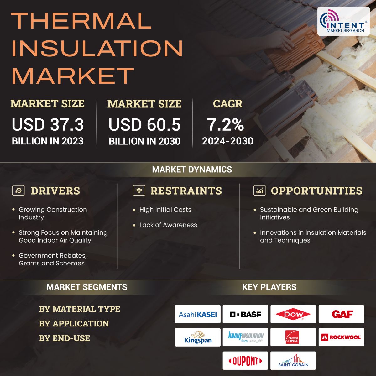 Thermal Insulation Market Infographics 