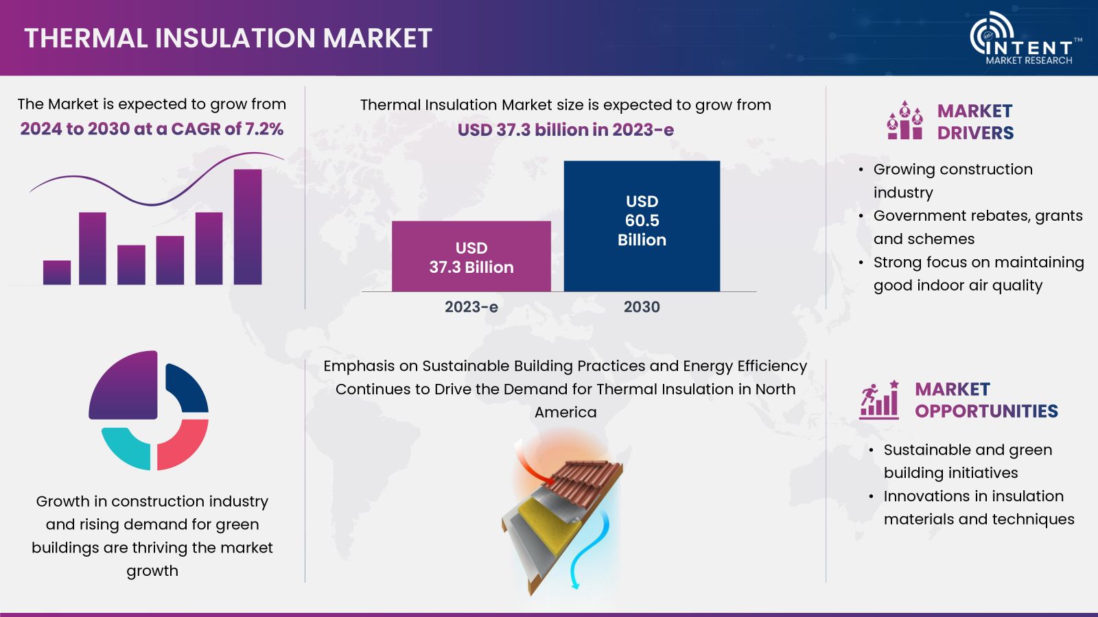 Thermal Insulation Market