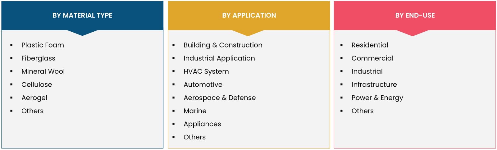 Thermal Insulation Market Coverage