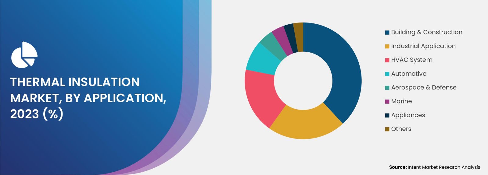 Thermal Insulation Market Application 