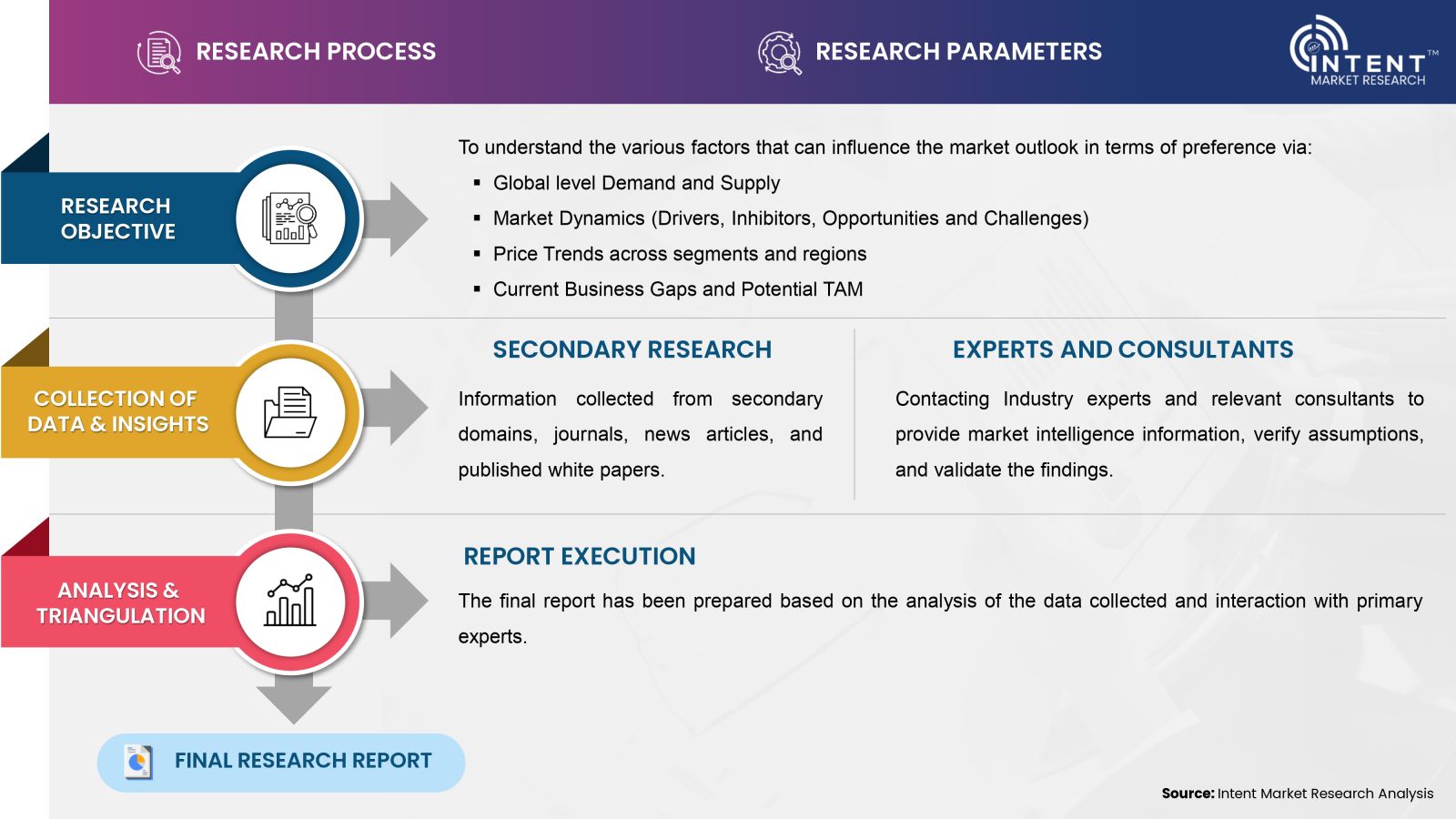 Thermal Insulation Market - Research Approach