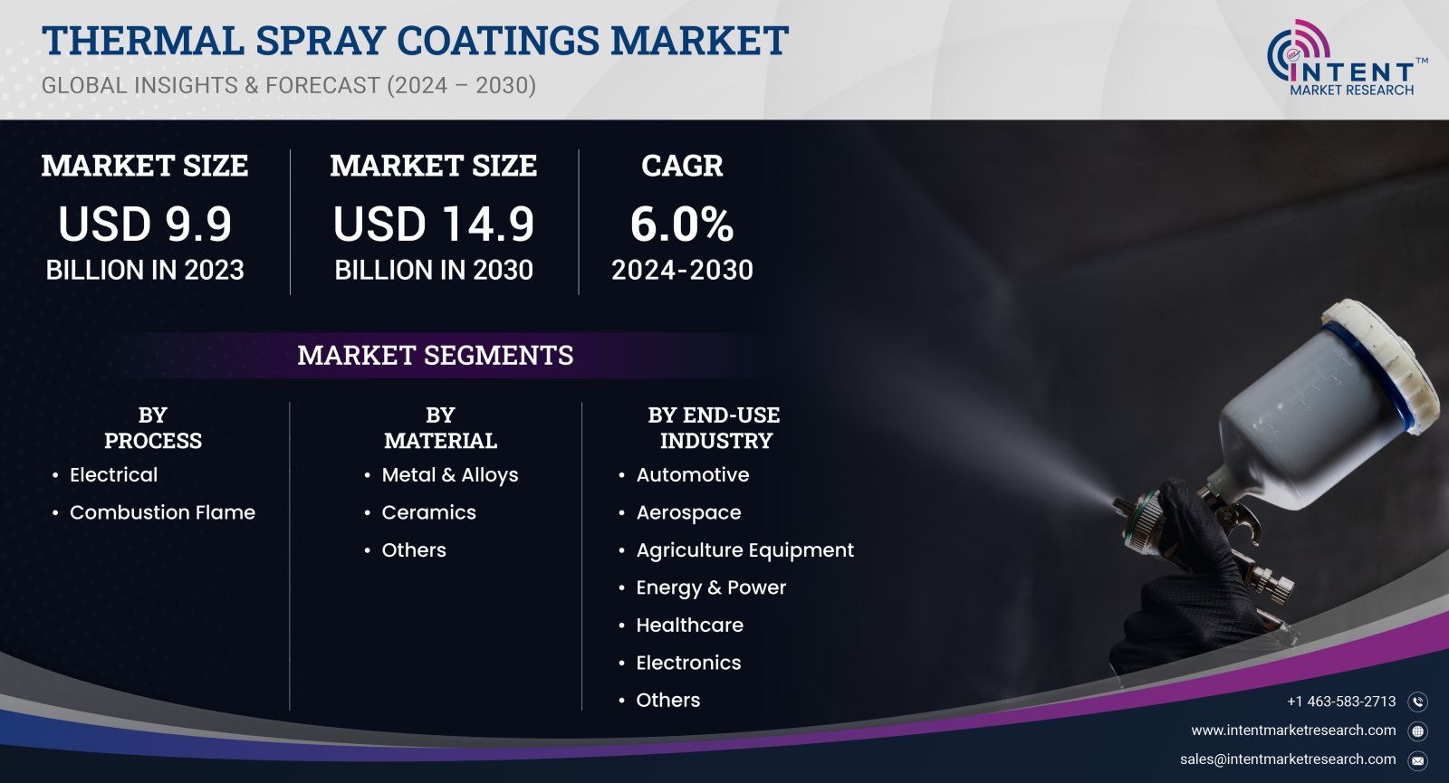 Thermal Spray Coatings Market