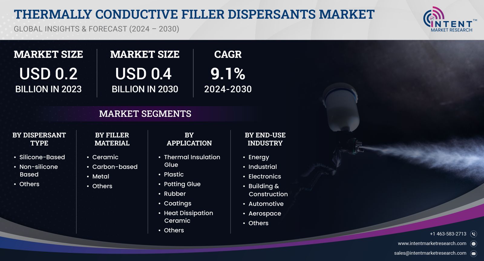 Thermally Conductive Filler Dispersants Market