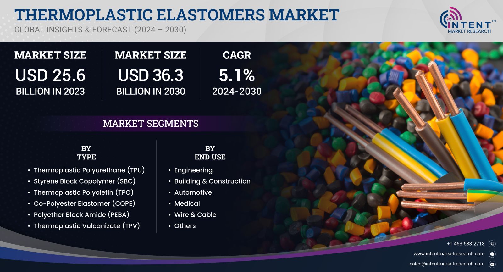 Thermoplastic Elastomers Market