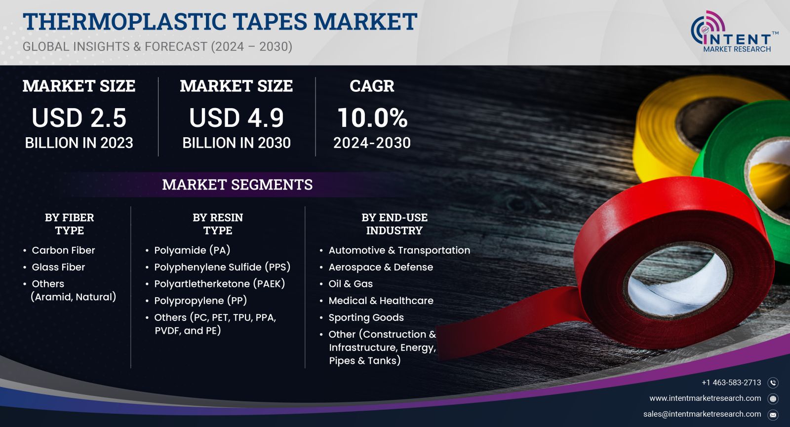 Thermoplastic Tapes Market