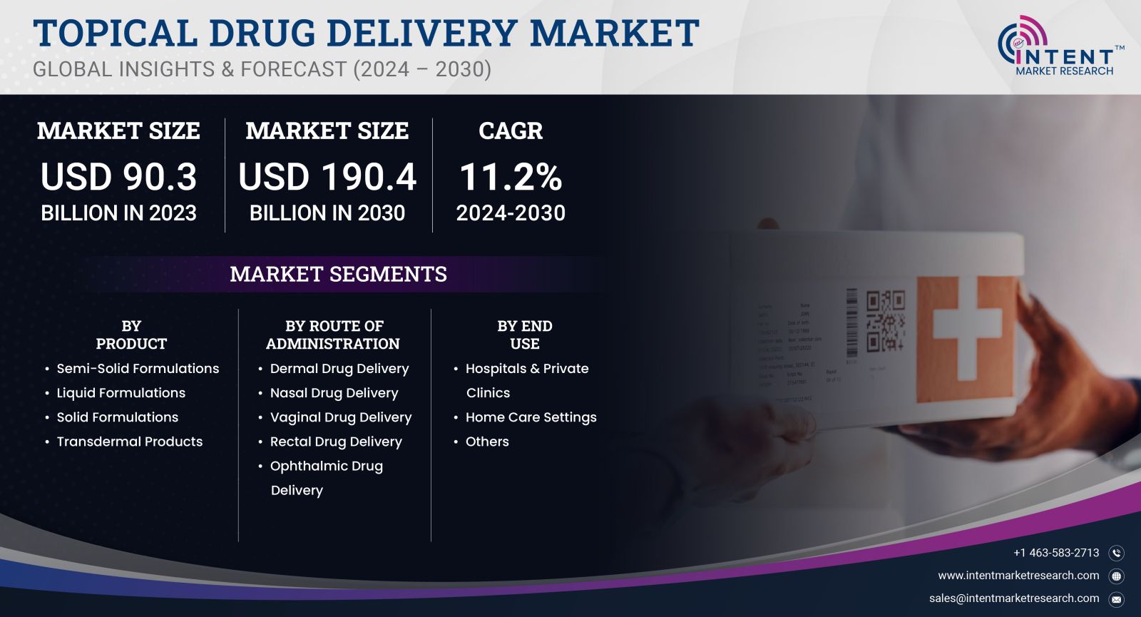 Topical Drug Delivery Market size 