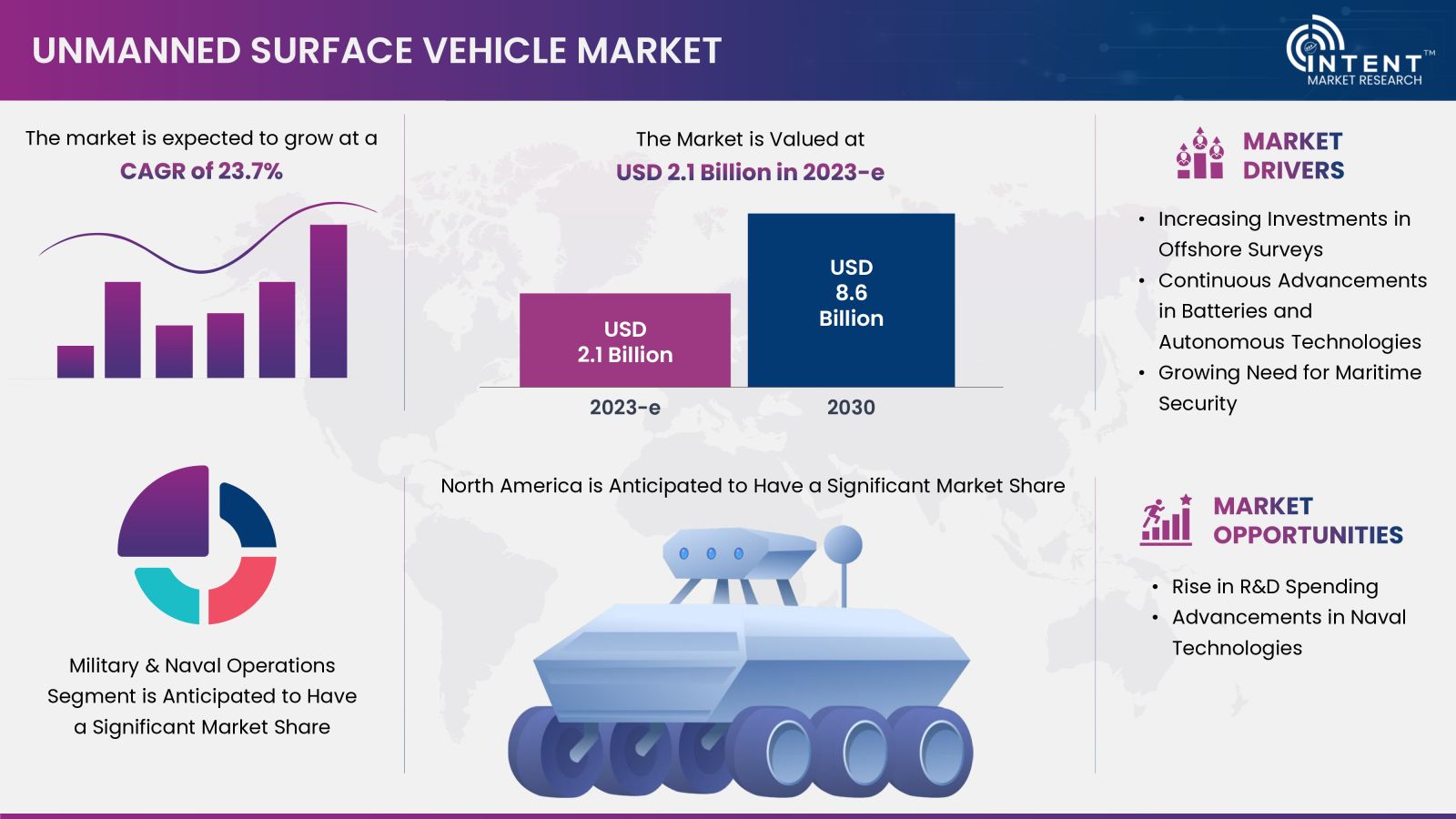 Unmanned Surface Vehicle Market