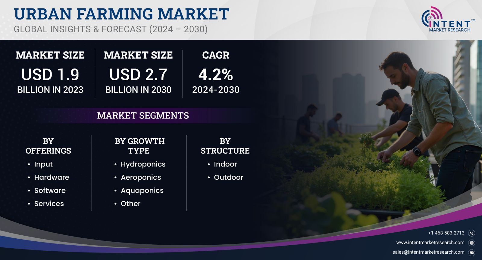 Urban farming Market - intent market research 