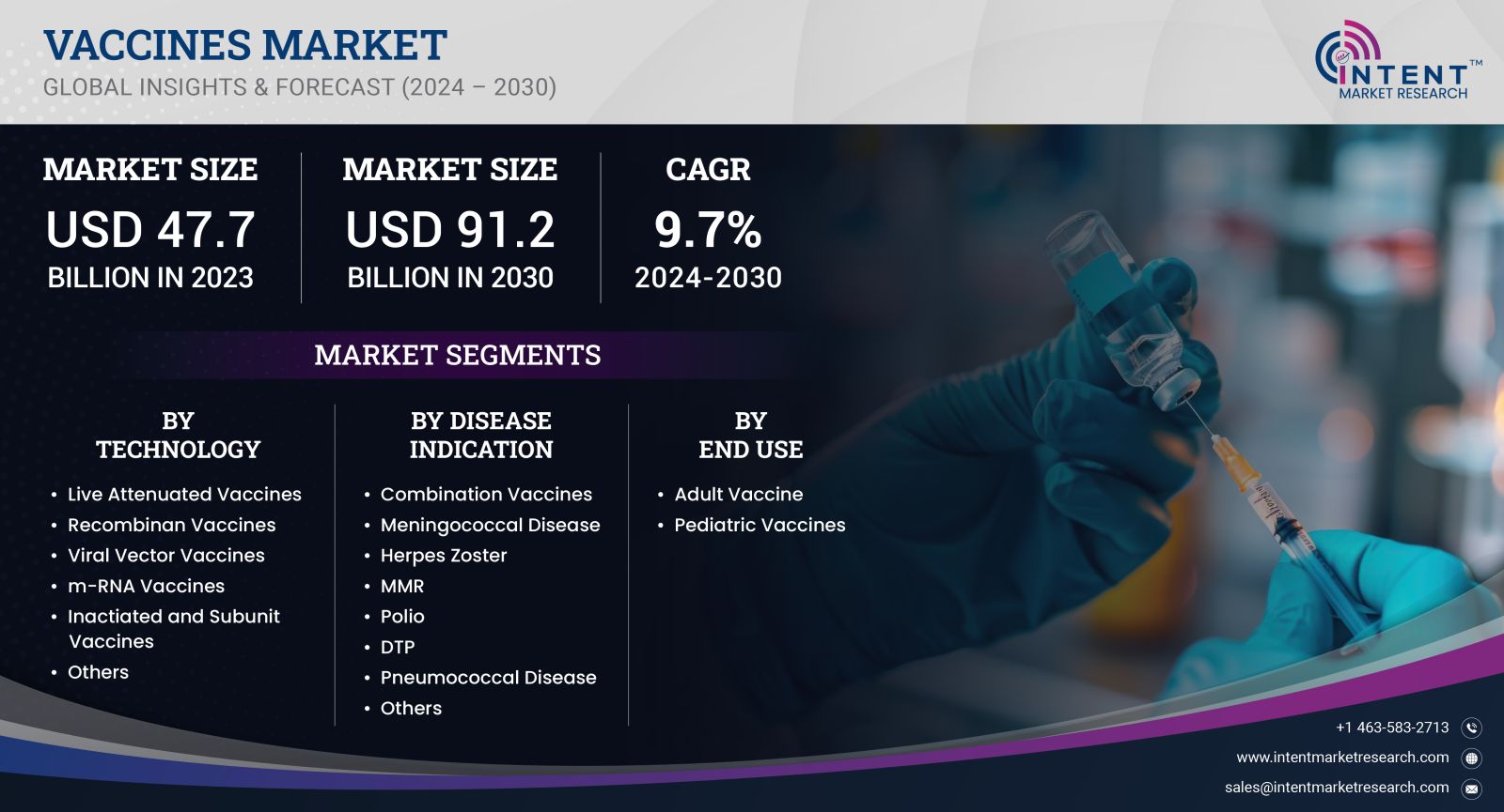 Vaccines Market