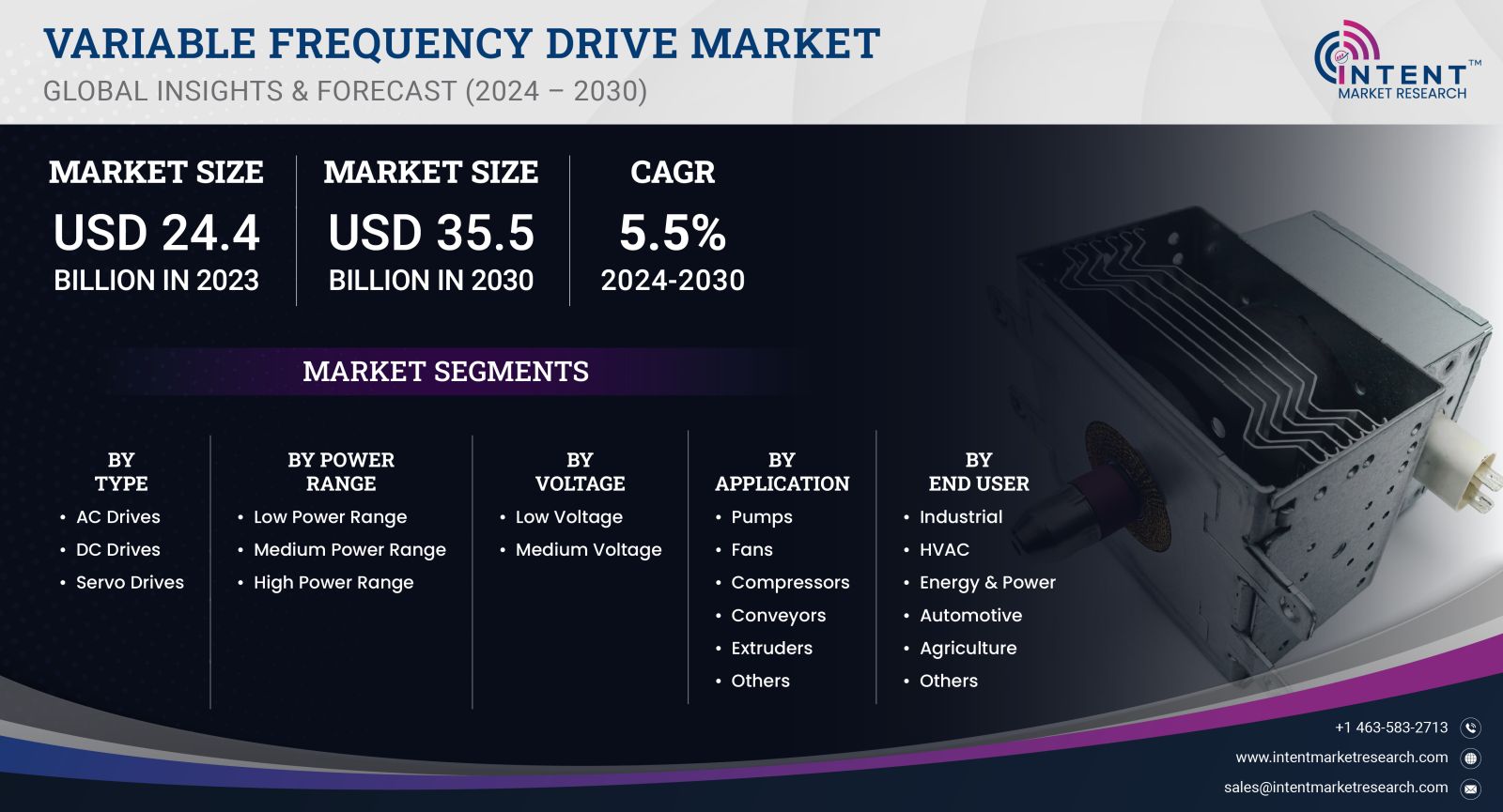 Variable Frequency Drive Market Size