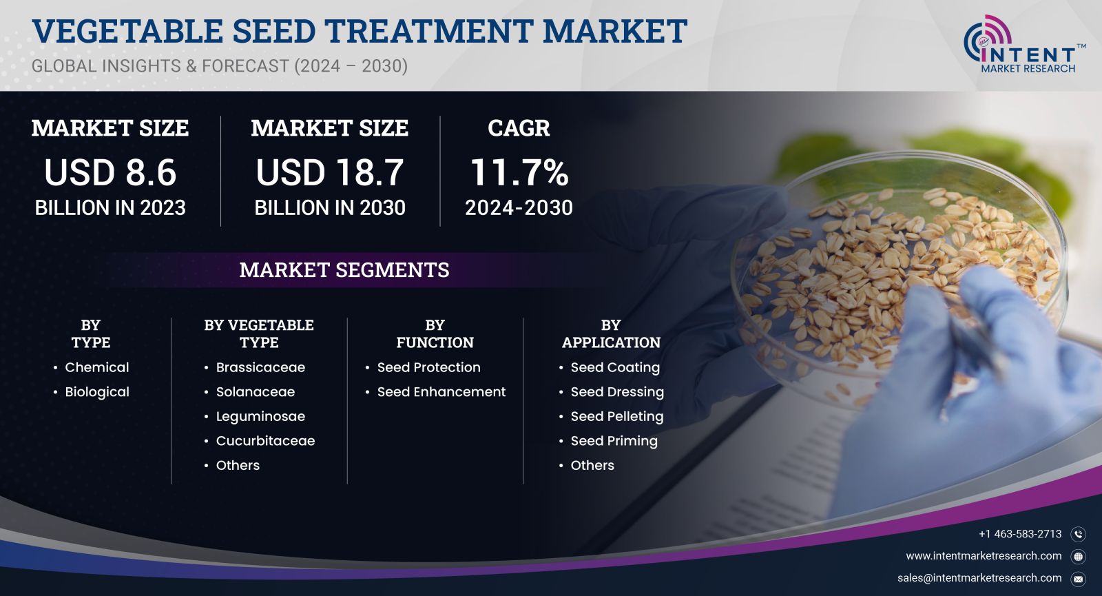 Vegetable Seed Treatment Market Size 2030