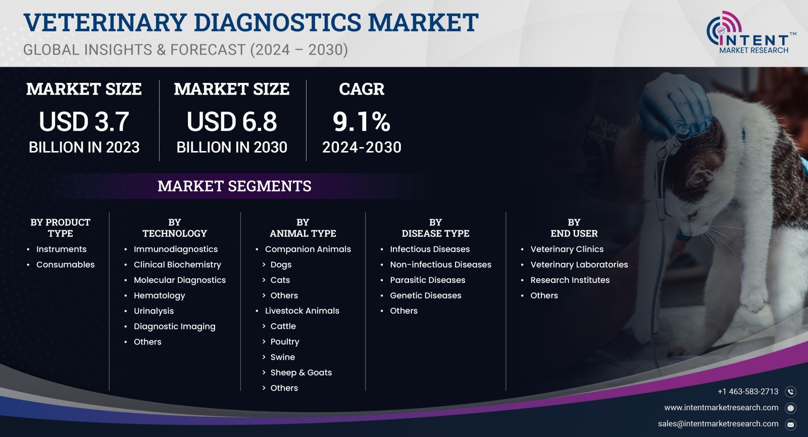 Veterinary Diagnostics Market size 