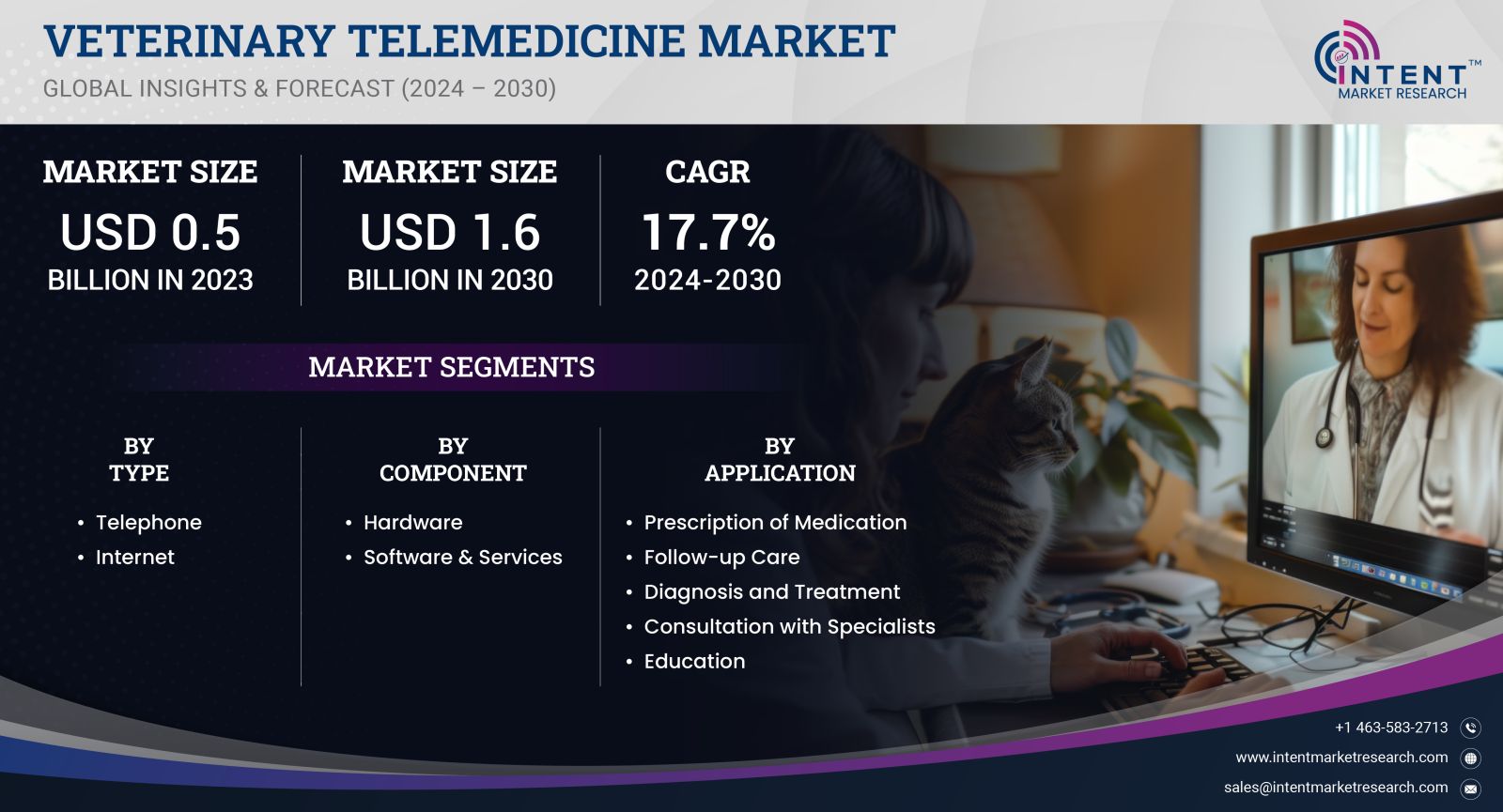 Veterinary Telemedicine Market