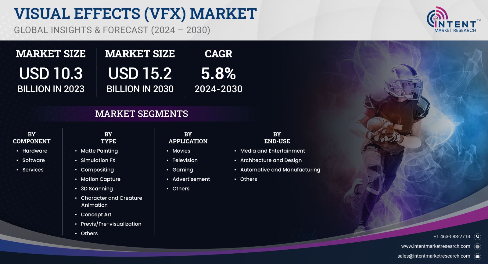 Visual Effects (VFX) Market size 