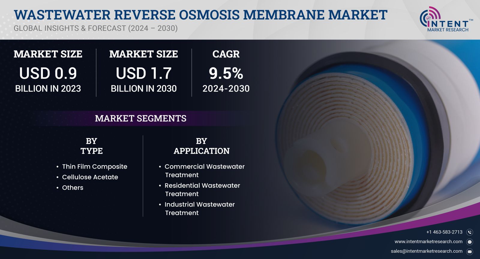 Wastewater Reverse Osmosis Membrane Market