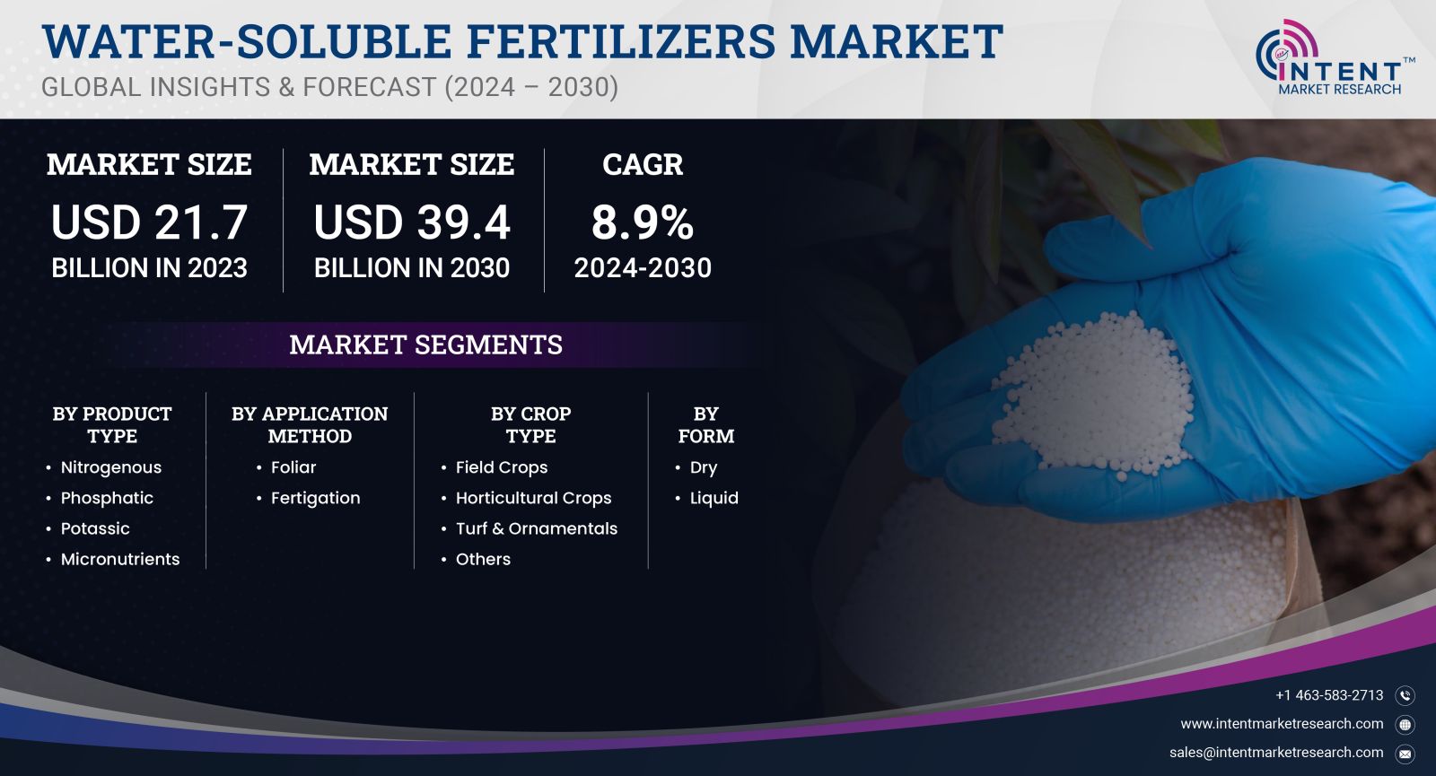 Water-Soluble Fertilizers Market Size 2030