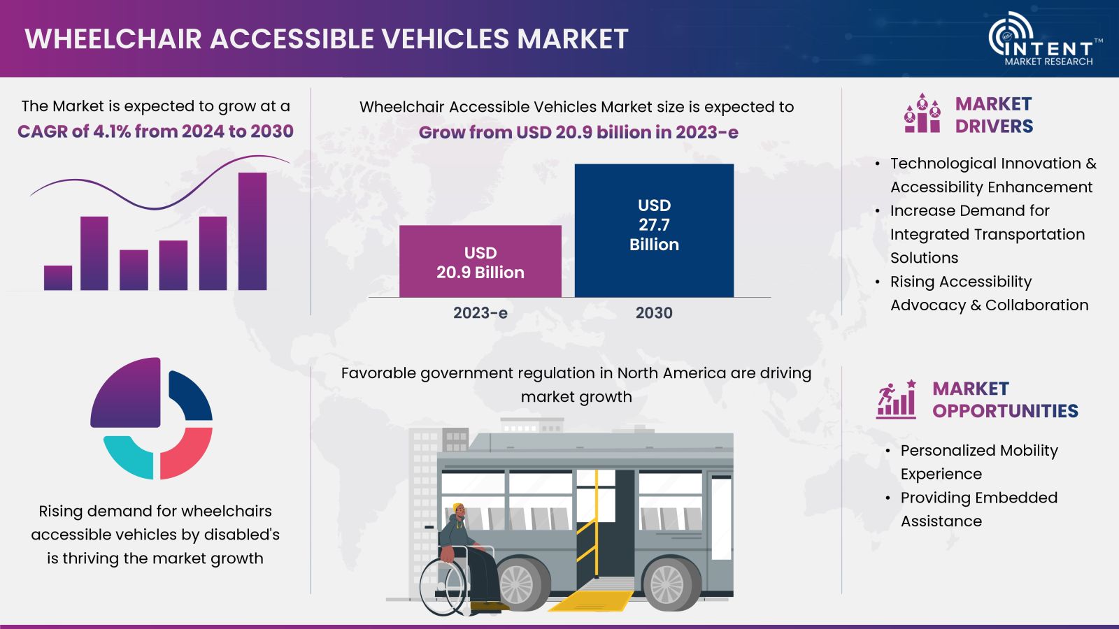Wheelchair Accessible Vehicles Market