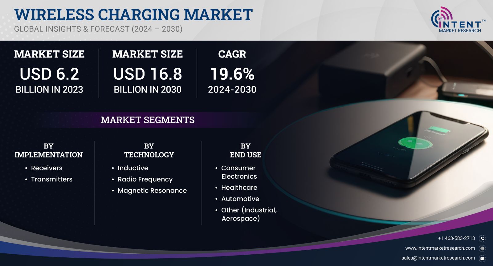 Wireless Charging Market