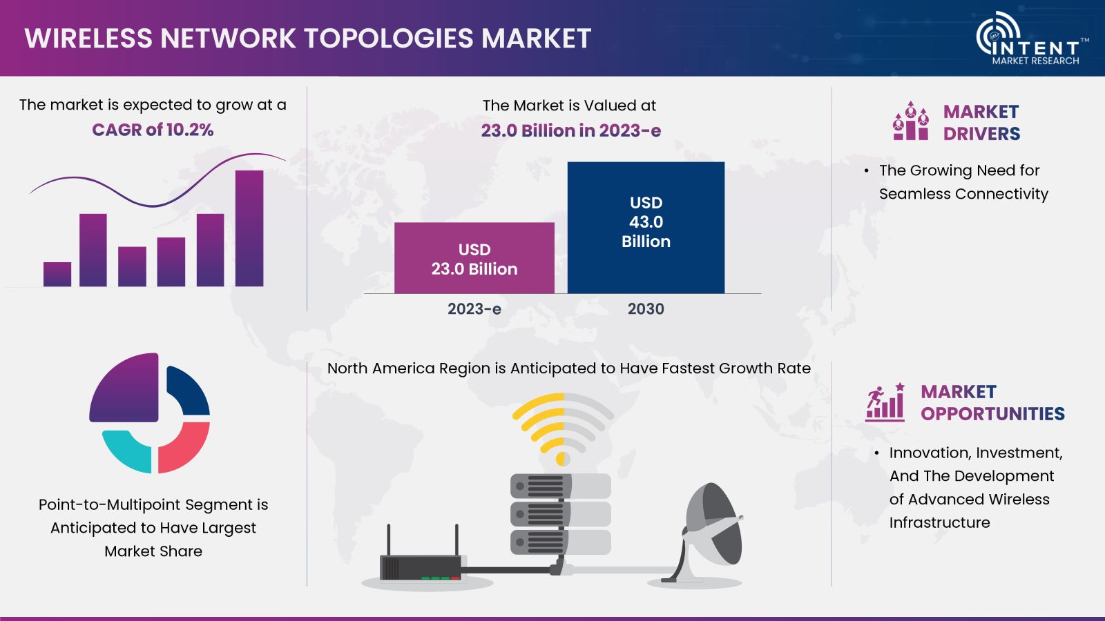 Wireless Network Topologies Market