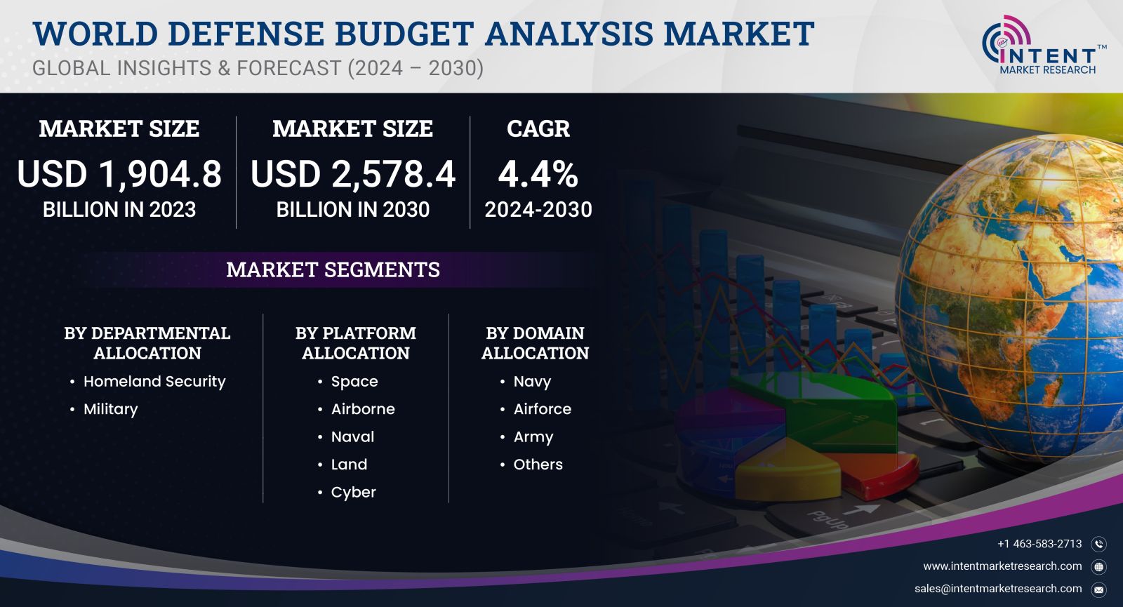 World Defense Budget Analysis Market size 