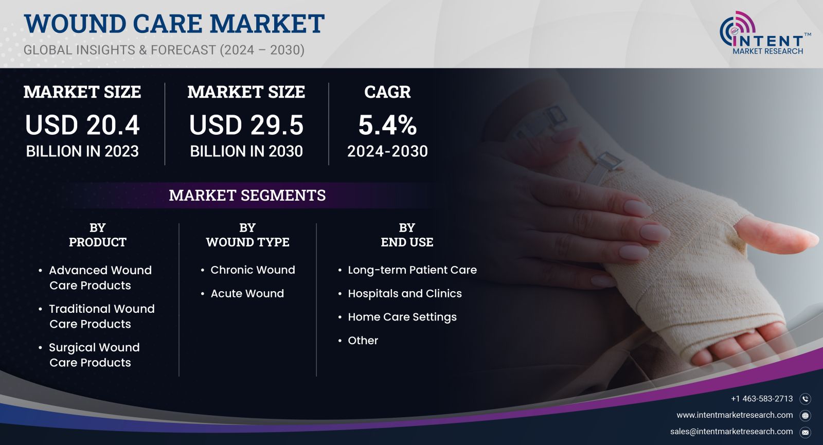 Wound Care Market