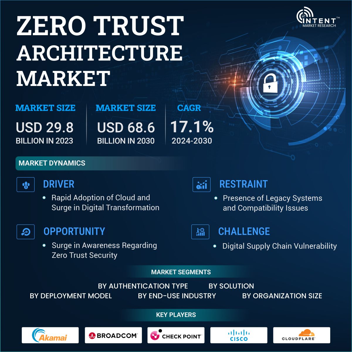 Zero Trust Architecture Market Infographics