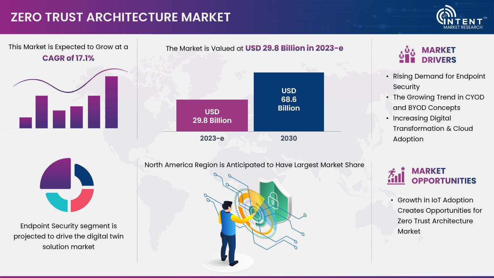 Zero Trust Architecture Market