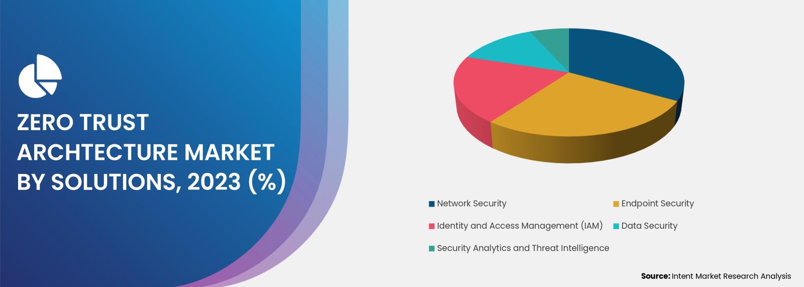 Zero Trust Architecture Market Segment Insights