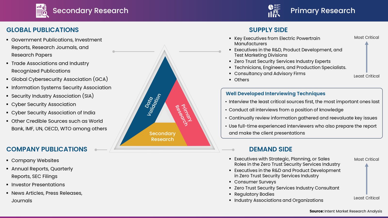 Zero Trust Architecture Market - Data Collection, Analysis and Interpretation