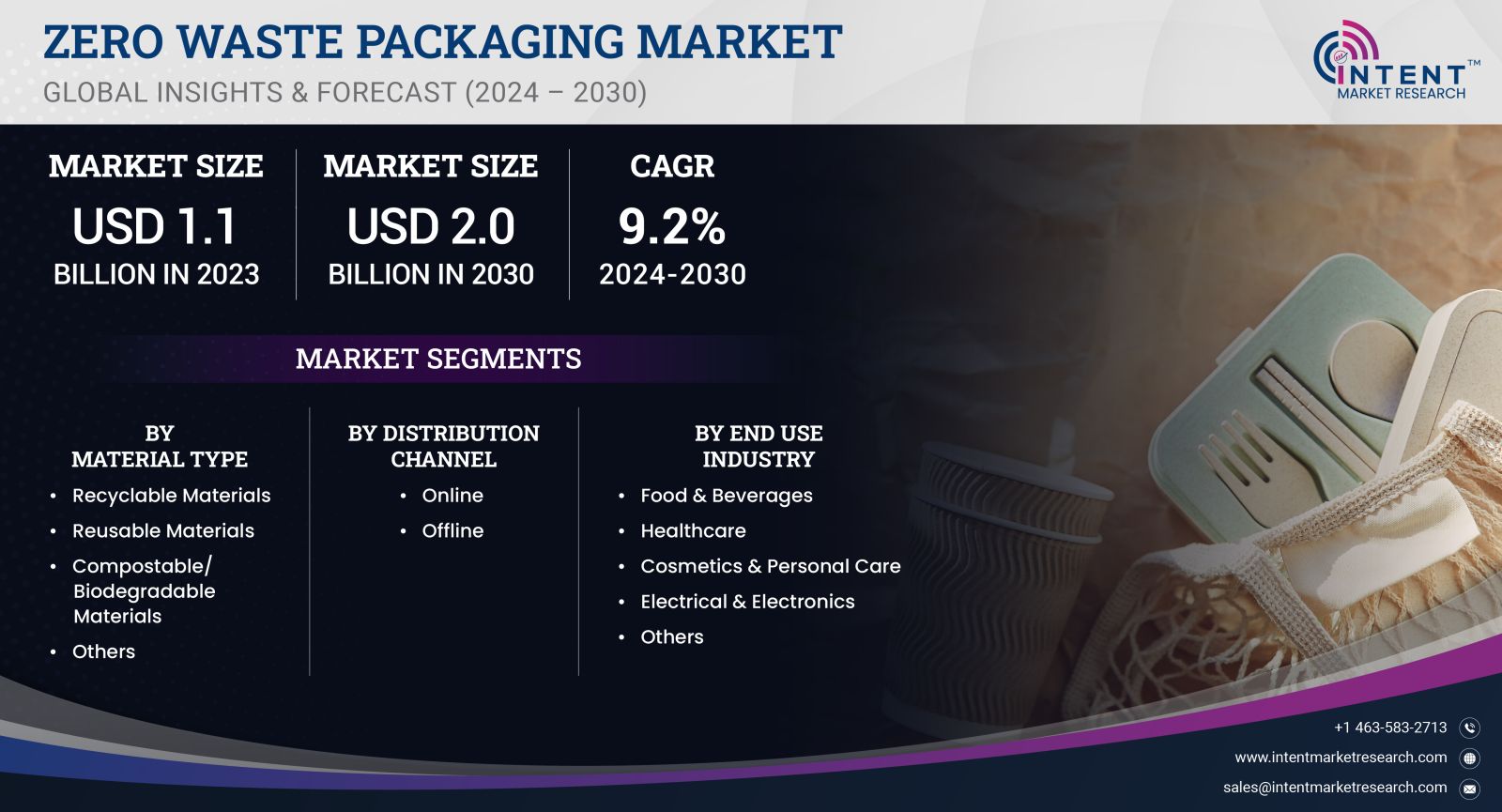 Zero Waste Packaging Market size 